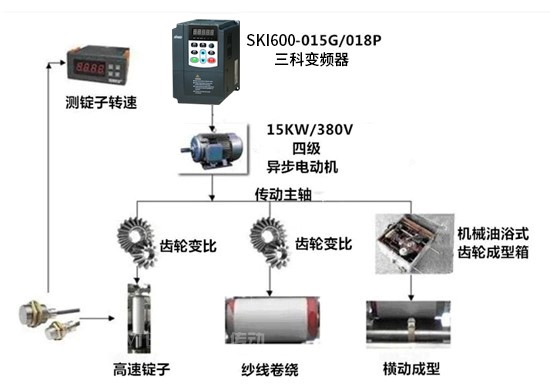 “三科變頻器”